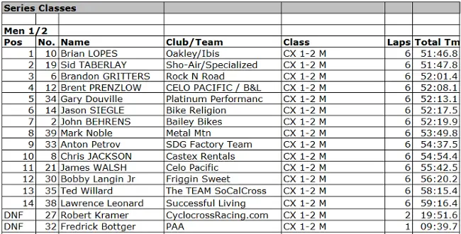 SCPS 10 Long Beach Results Cat 1/2 Men