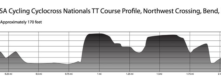 2010 nationals time trial elevation profile