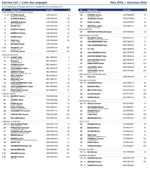 Czech World Cup Men's start list