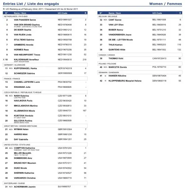 Czech World Cup Women's start list
