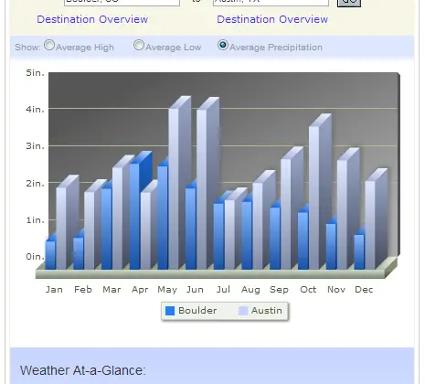 Climate Comparison for Boulder CO and Austin TX