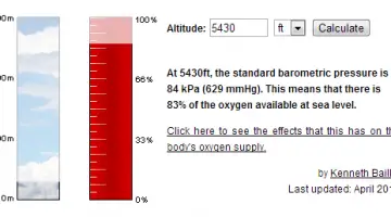 Oxygen levels in Boulder, Colorado are 83% of sea level. graph: Altitude.org