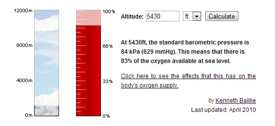 Oxygen levels in Boulder, Colorado are 83% of sea level. graph: Altitude.org