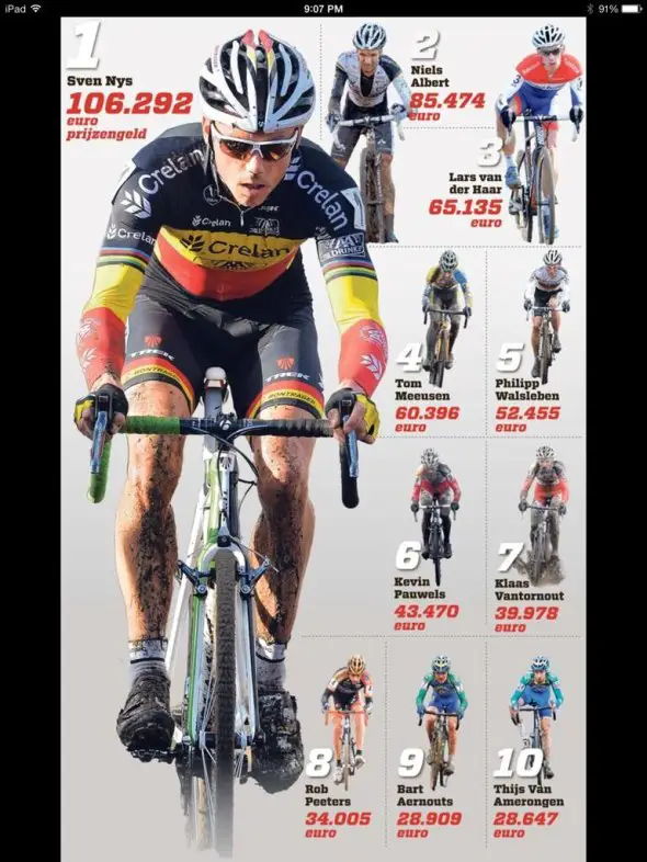 Nieuwsblad infographic on top ’cross earnings