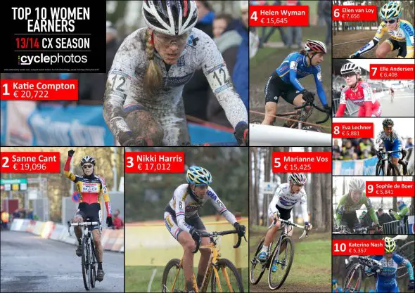 Top 10 women's payouts via Cyclephotos.co.uk
