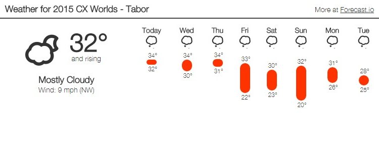 2015 Cyclocross World Championships Weather, Tabor, Czech Republic