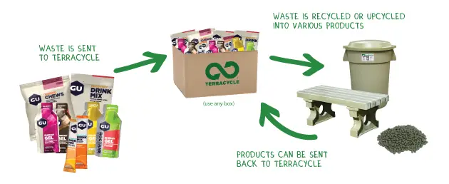 Turn GU Energy wrappers into something useful, and help your local charity or school via TerraCycle. image: TerraCycle