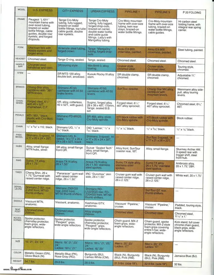 The original specs of the 1986 Peugeot City Express (second column) as seen on peugeotshow.com
