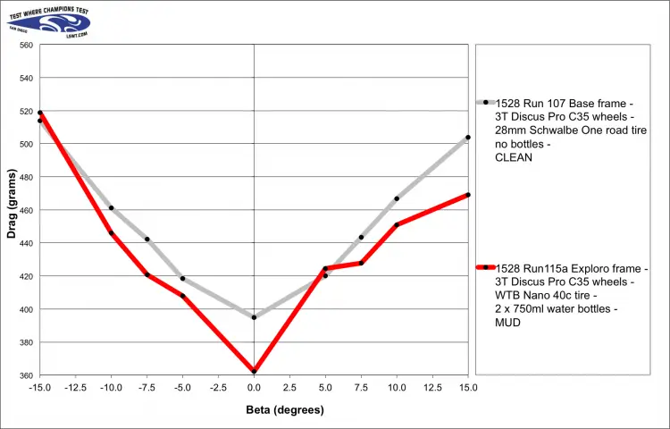 Aero data on the Exploro. Photo courtesy 3T