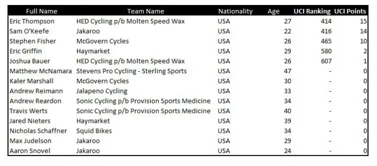 U.S. Men at the 2016 Qiansen Tropy Cyclocross Race #1 in Beijing, China