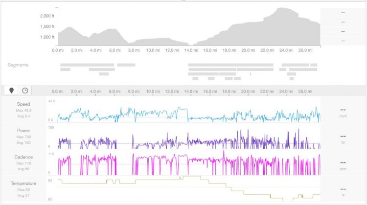 Data from the Fox/Easton test ride in the mountains of Santa Cruz county.