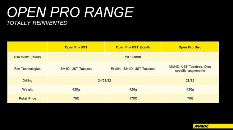 Mavic has revamped and relaunched the legendary Open Pro rim for wheel builders. Note that the weight info is outdated, as the rim brake options are 435g. The rims retail for $99.95 USD, with the Exalith option going for $179.95.  © Cyclocross Magazine