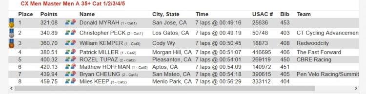 With fast competition, the Masters 35+ A race presented a second-best points grab option. 2017 CCCX Race #1 - Central Coast Cyclocross Series Race Results