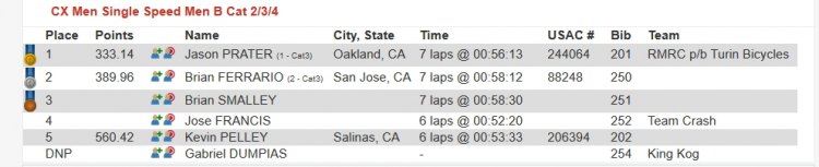 When one or two top-ranked racers show up, it helps everyone in the points hunt. 2017 CCCX Race #1 - Central Coast Cyclocross Series Race Results