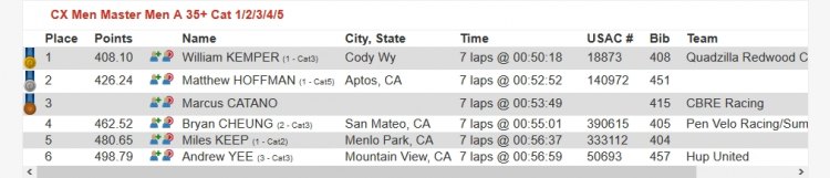 DFL and a lap down (results are incorrect), but a better score than last in other categories, and an improvement over a 600. 2017 CCCX Race #2 - Central Coast Cyclocross Series Race Results