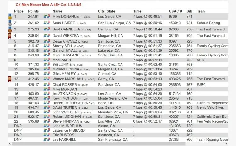 Last in a deeper Masters A 45 field earns less than last in a small Masters A 35 field. 2017 CCCX Race #2 - Central Coast Cyclocross Series Race Results