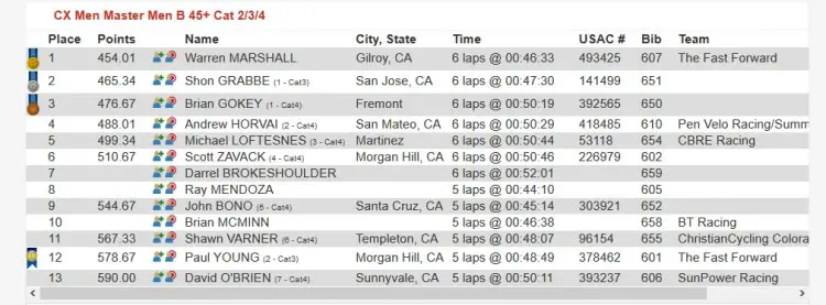 A podium in Masters B 45 is not worth as much as a top two in a small 6-man singlespeed B field. 2017 CCCX Race #2 - Central Coast Cyclocross Series Race Results