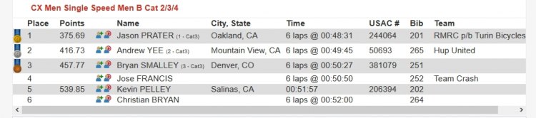 Although scores were lower than the week before (because the previous week's second place did not race), this score was the best possible outcome. 2017 CCCX Race #2 - Central Coast Cyclocross Series Race Results