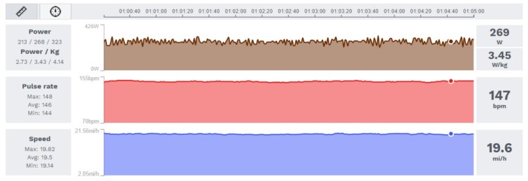 This screen capture from the Rouvy PC application shows power output from the Hammer bounces around during a constant effort.