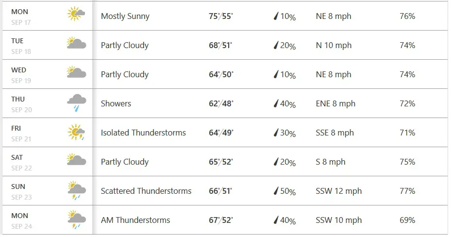 2018 World Cup Waterloo forecast (as of 9/10)