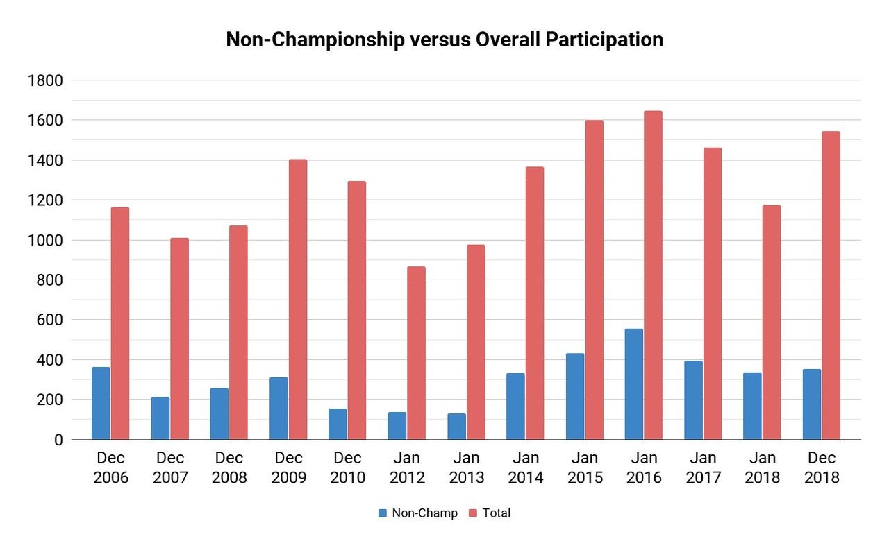 Non-Championship Participation Versus Overall, 2006 to 2018