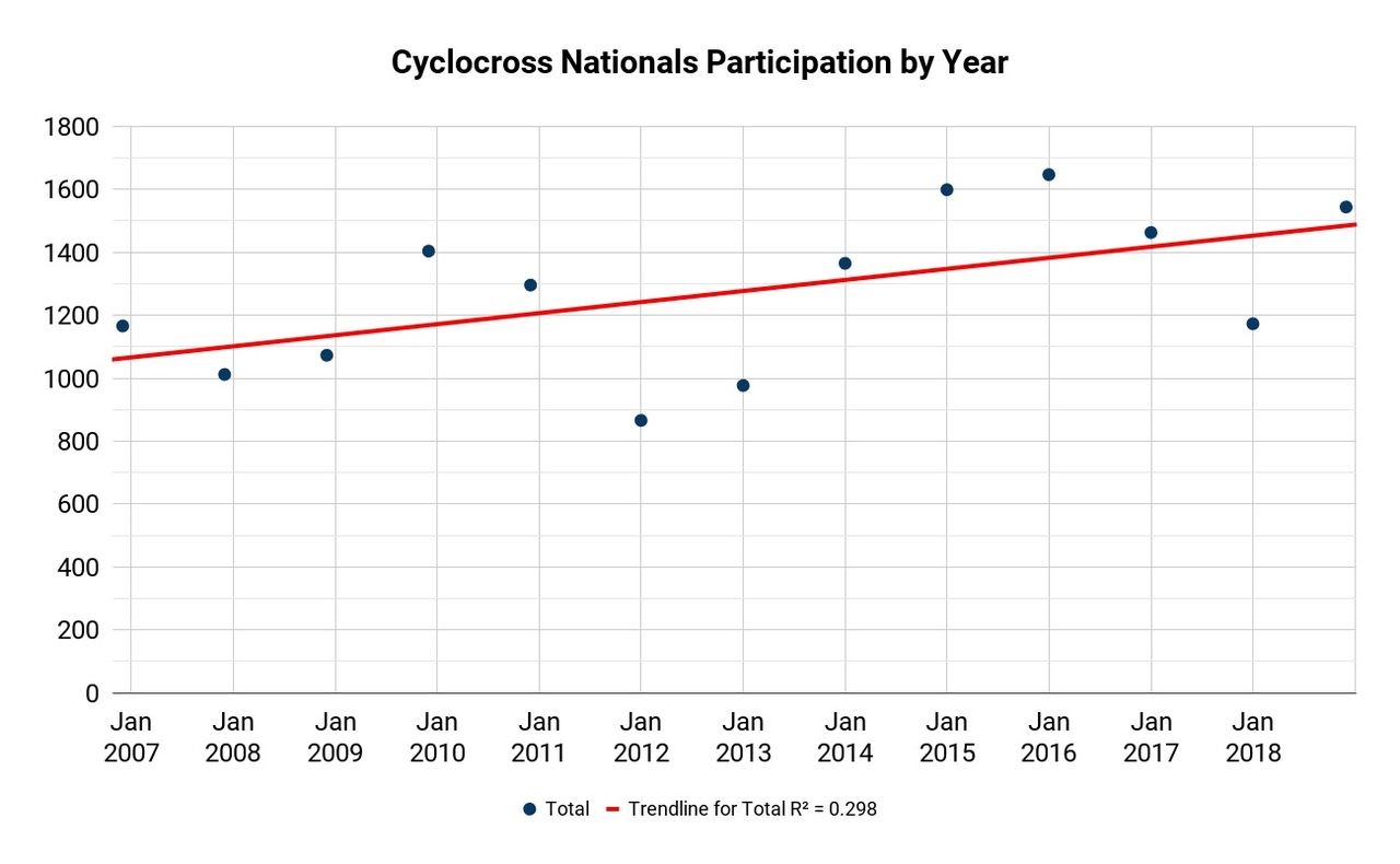 Cyclocross Nationals Participation Trend, 2006 to 2018