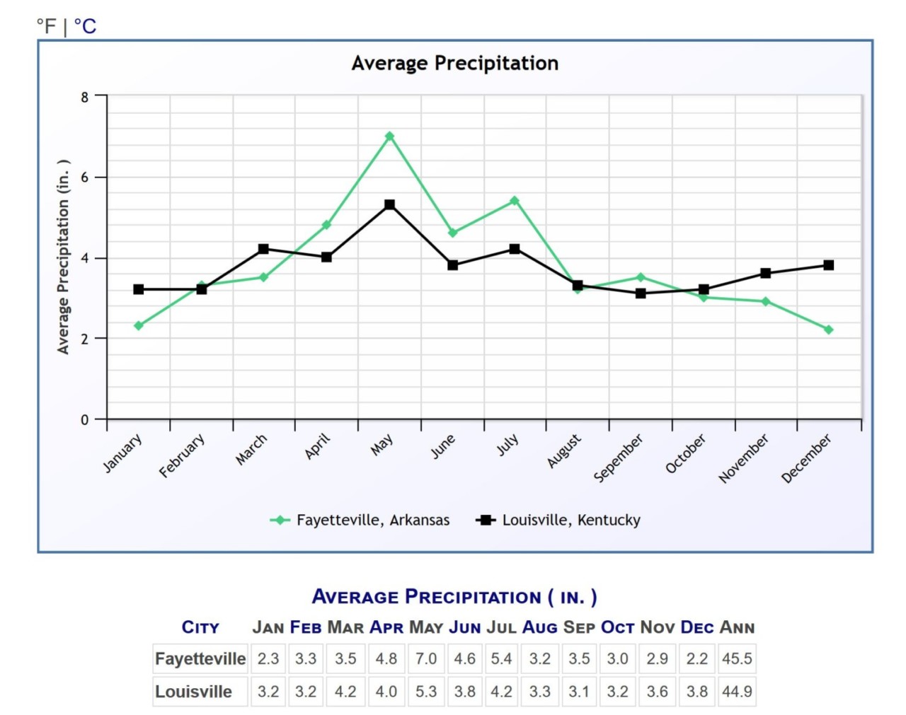 Anually Louisville and Fayetteville get similar amounts of precipitation, but it varies a bit by month.