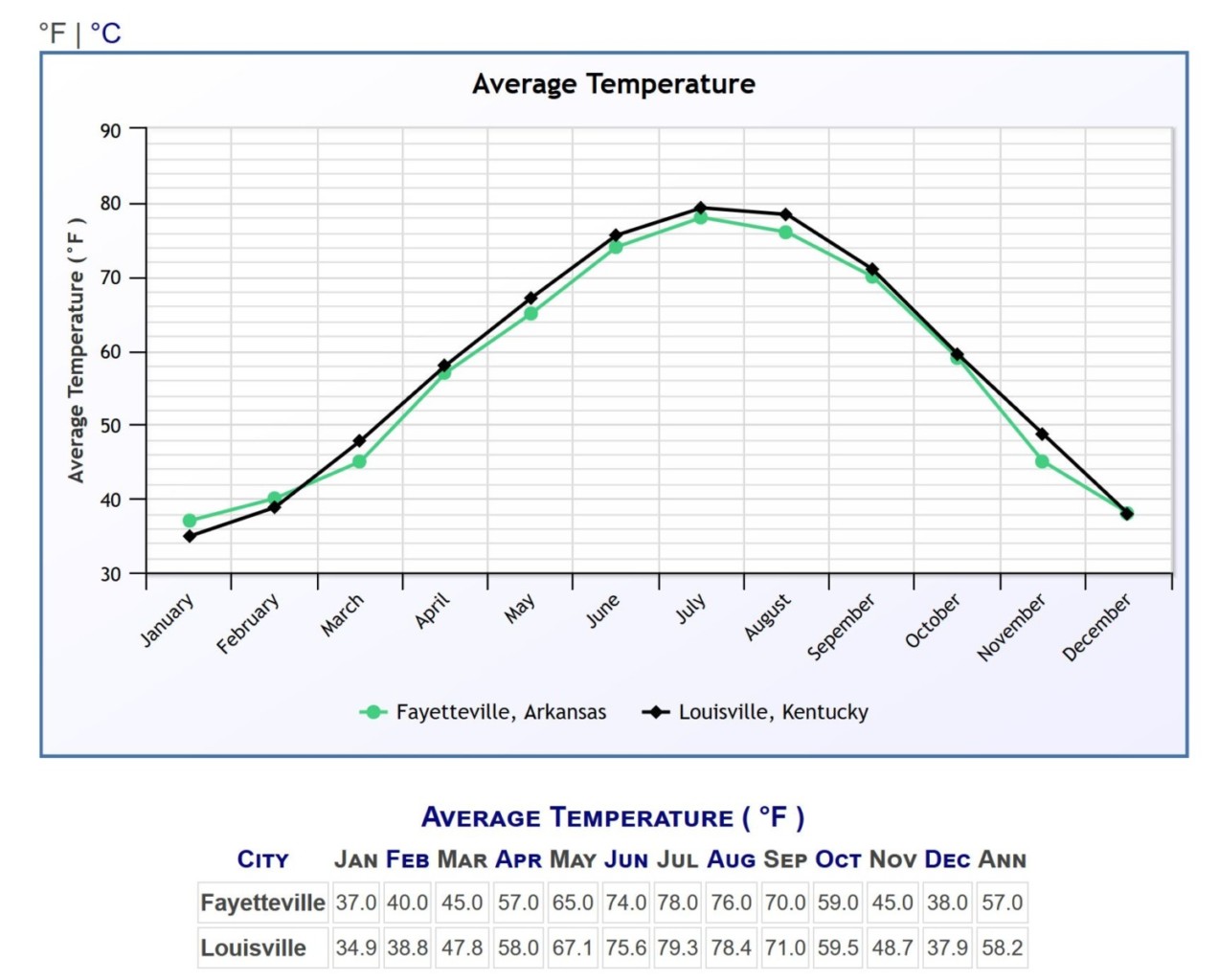 Louisville and Fayetteville feature similar temperatures throughout the year.