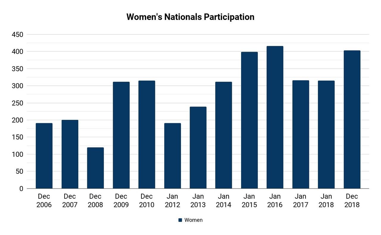 Women's Participation at Nationals, 2006 to 2018