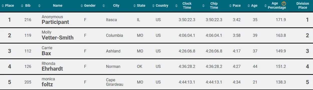 2019 Dirty South Roubaix top five Elite Women finishers