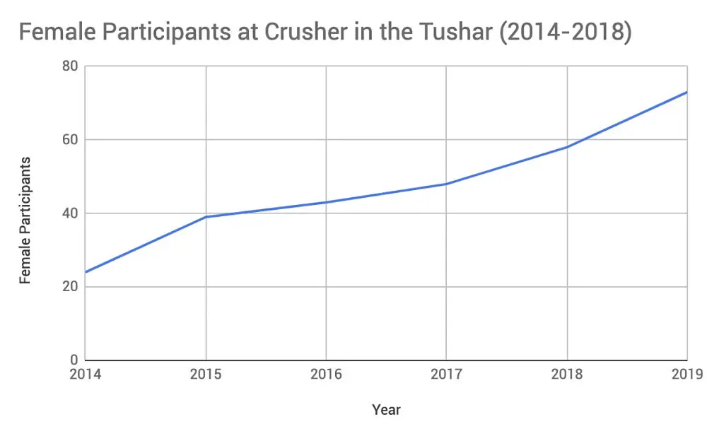 Crusher in the Tushar female participation, 2014-2019