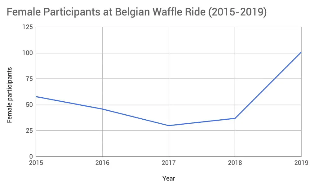 Belgian Waffle Ride female participation, 2015-2019