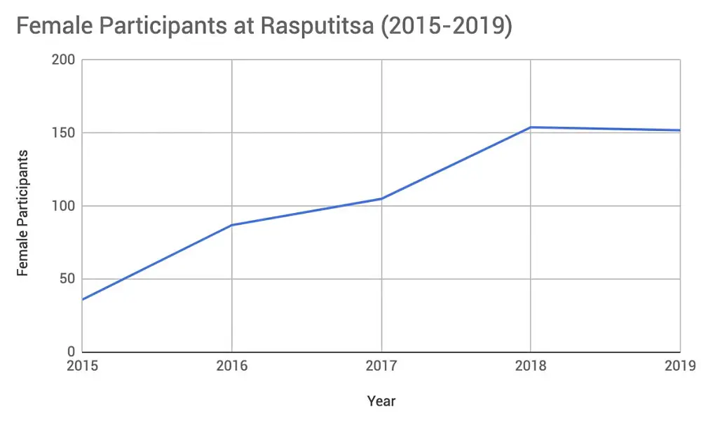 Rasputitsa female participation, 2015-2019