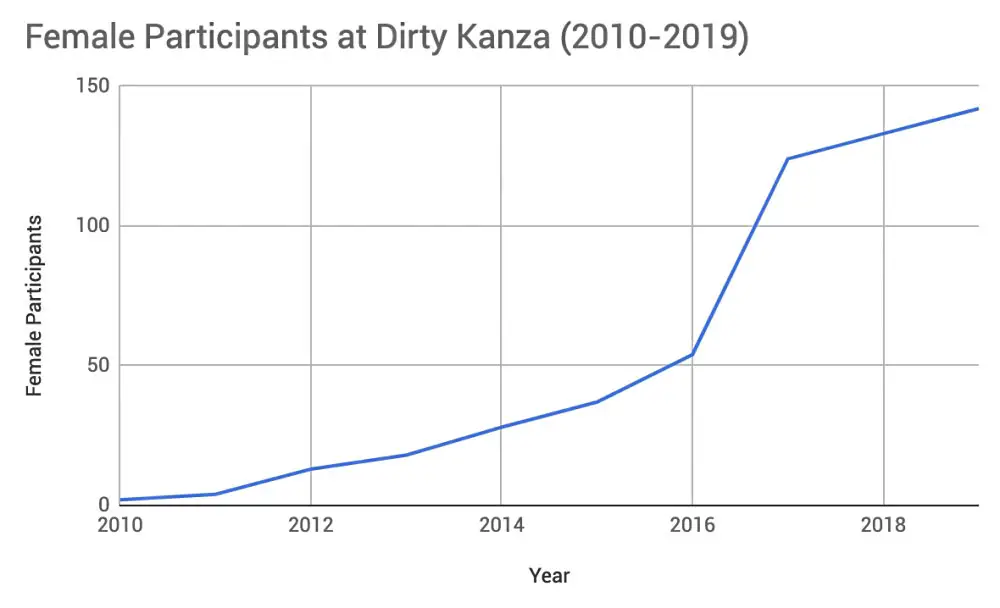 Dirty Kanza 200 female participation, 2010-2019