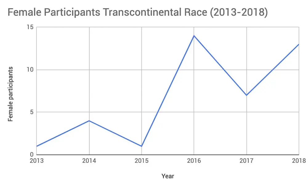 Transcontinental Race participation, 2013-2018