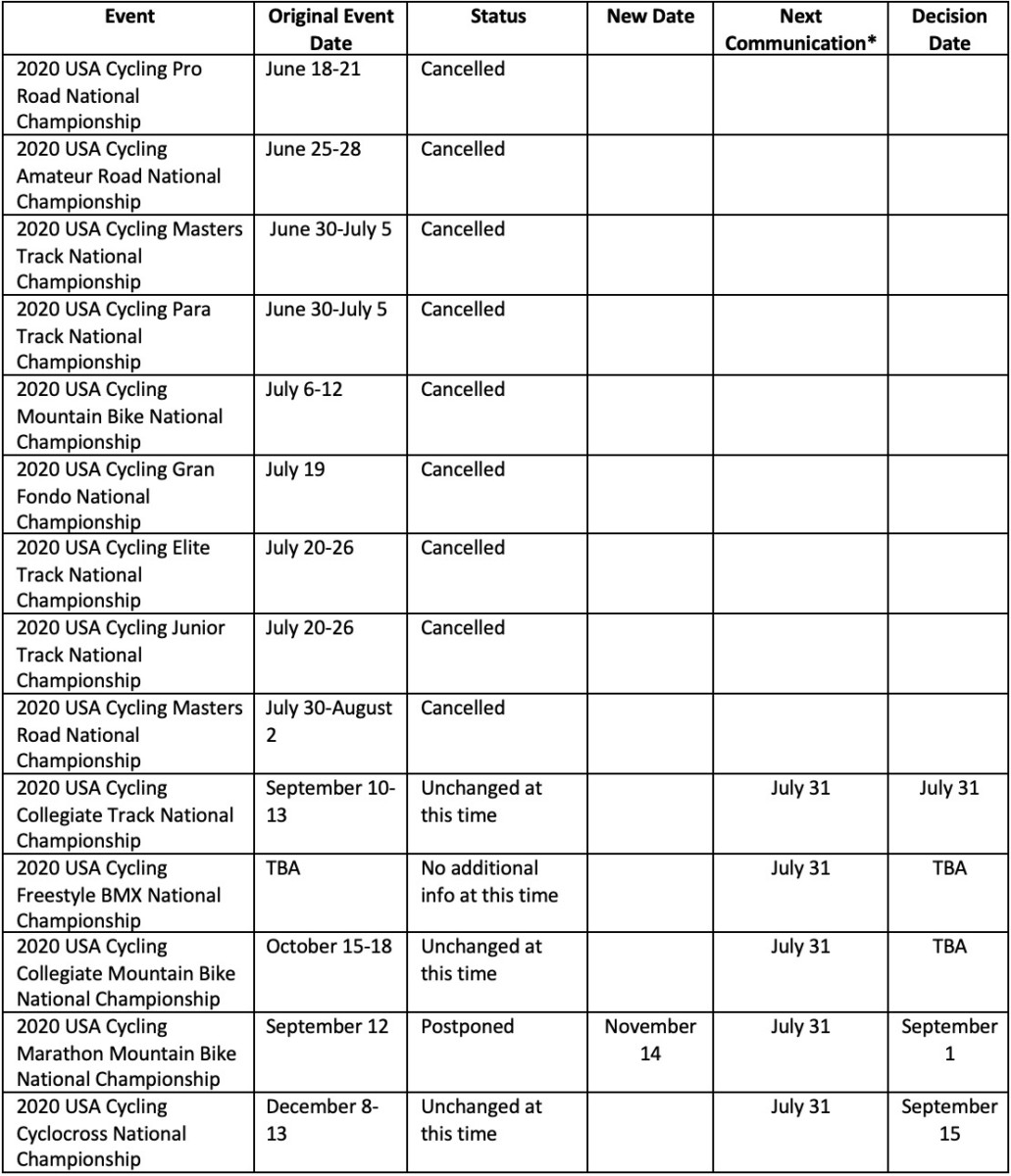 2020 USA Cycling National Championships status