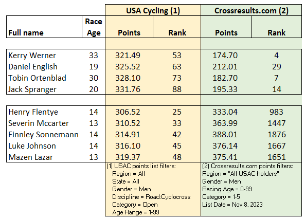 Top pros are bested by 13-14 year-old racers in Colorado in USA Cycling's ranking system. 