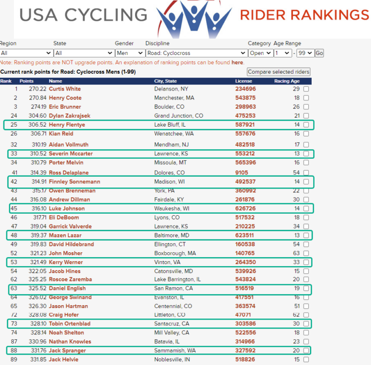 Top pros are bested by 13-14 year-old racers in Colorado in USA Cycling's ranking system. 