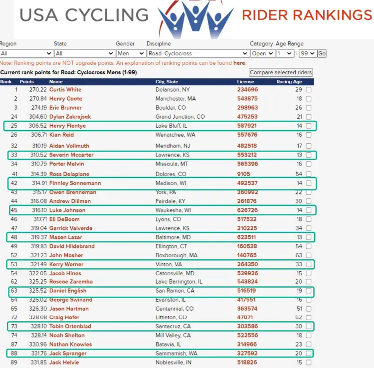 Top pros are bested by 13-14 year-old racers in Colorado in USA Cycling's ranking system. 